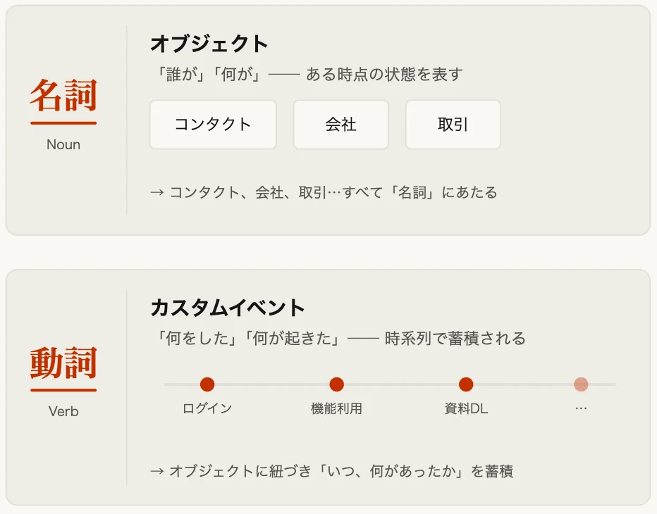 オブジェクト=名詞、カスタムイベント=動詞の関係を示す図