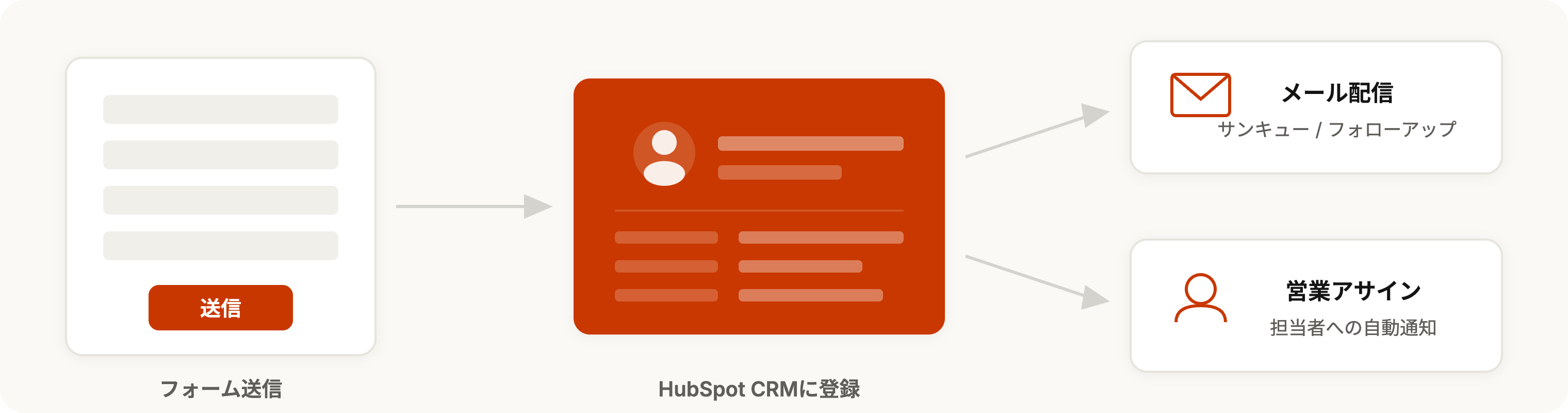 HubSpotフォームの自動化フロー：フォーム送信からCRM登録、メール配信・営業アサインまで