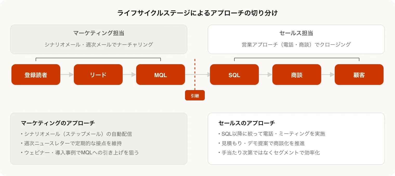 ライフサイクルステージによるマーケティングとセールスのアプローチの切り分けを示す図