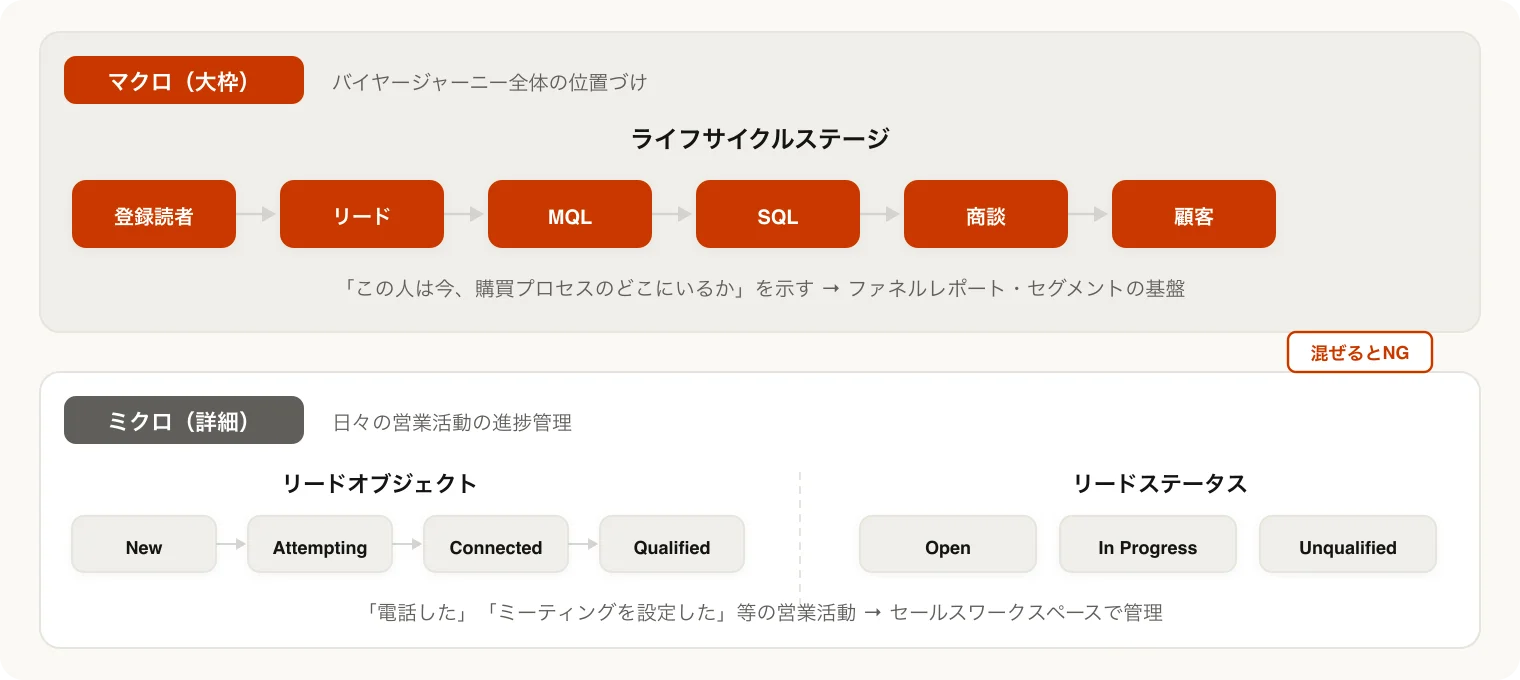 ライフサイクルステージ(マクロ)とリードオブジェクト・リードステータス(ミクロ)の役割の違いを示す図