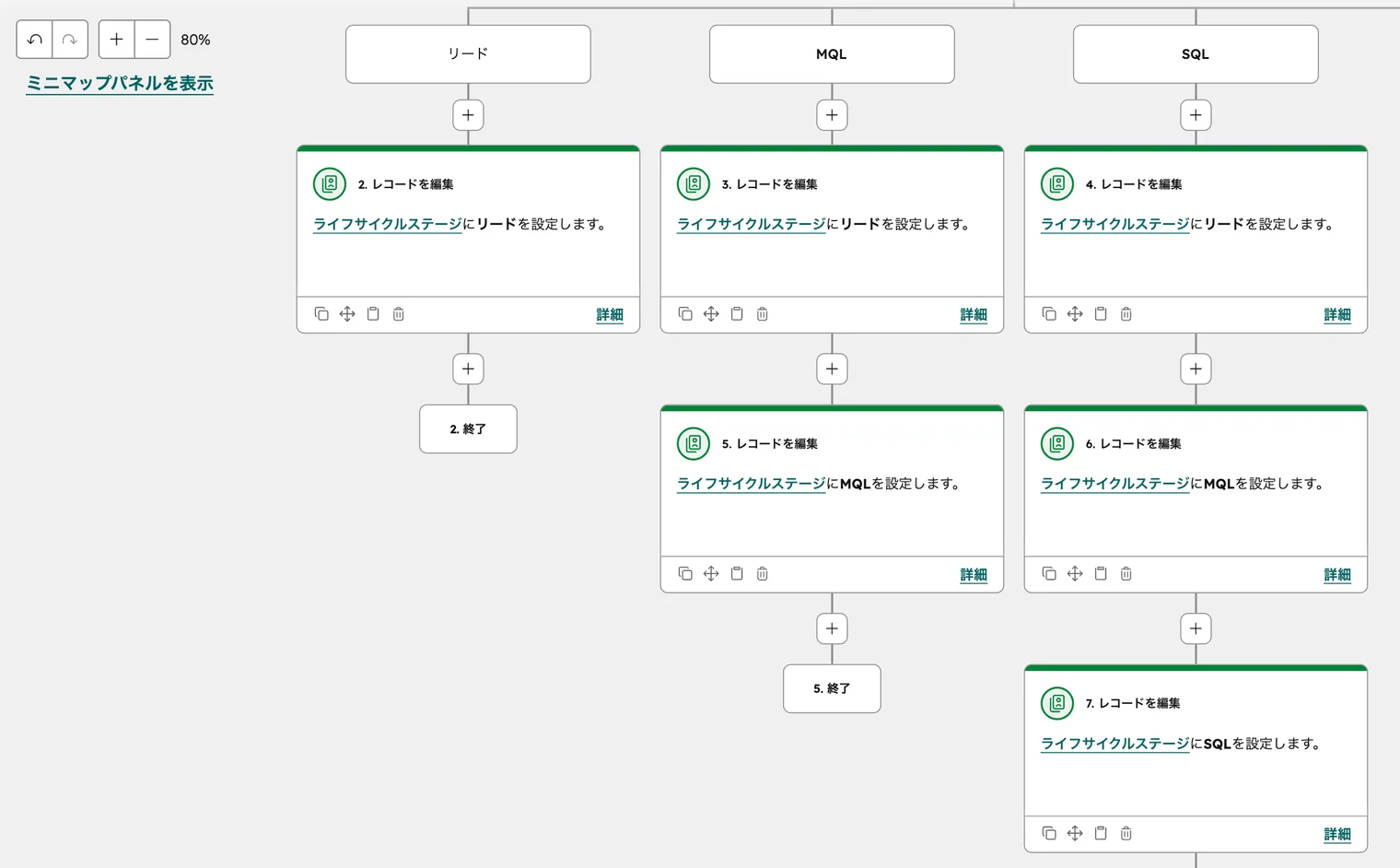 HubSpotのウォーターフォールワークフローの設定画面。リード・MQL・SQLの各ステージを順次設定するアクションが並んでいる