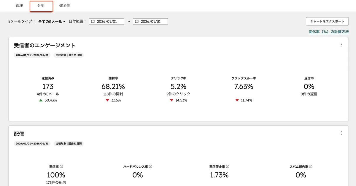Eメール分析画面。受信者のエンゲージメント（開封率・クリック率）と配信の健全性を一覧で確認できる