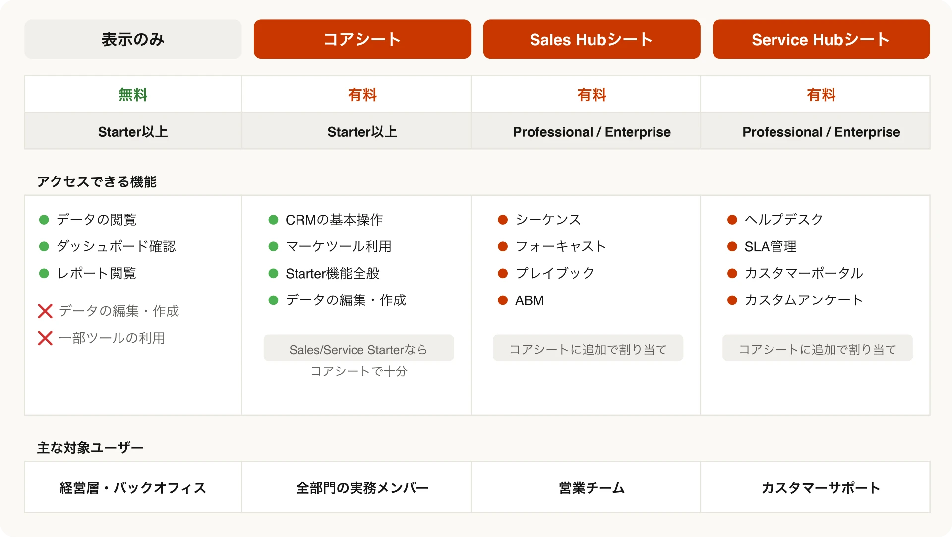 HubSpotシートの種類の比較図。表示のみ（無料・閲覧専用）、コアシート（基本機能）、Sales Hubシート（営業向け上位機能）、Service Hubシート（サポート向け上位機能）の4種類を比較