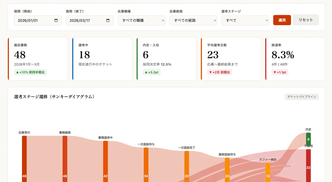 Claudeで作成した採用プロセスダッシュボードのサンプル