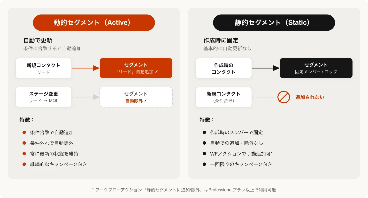 動的セグメントと静的セグメントの違い