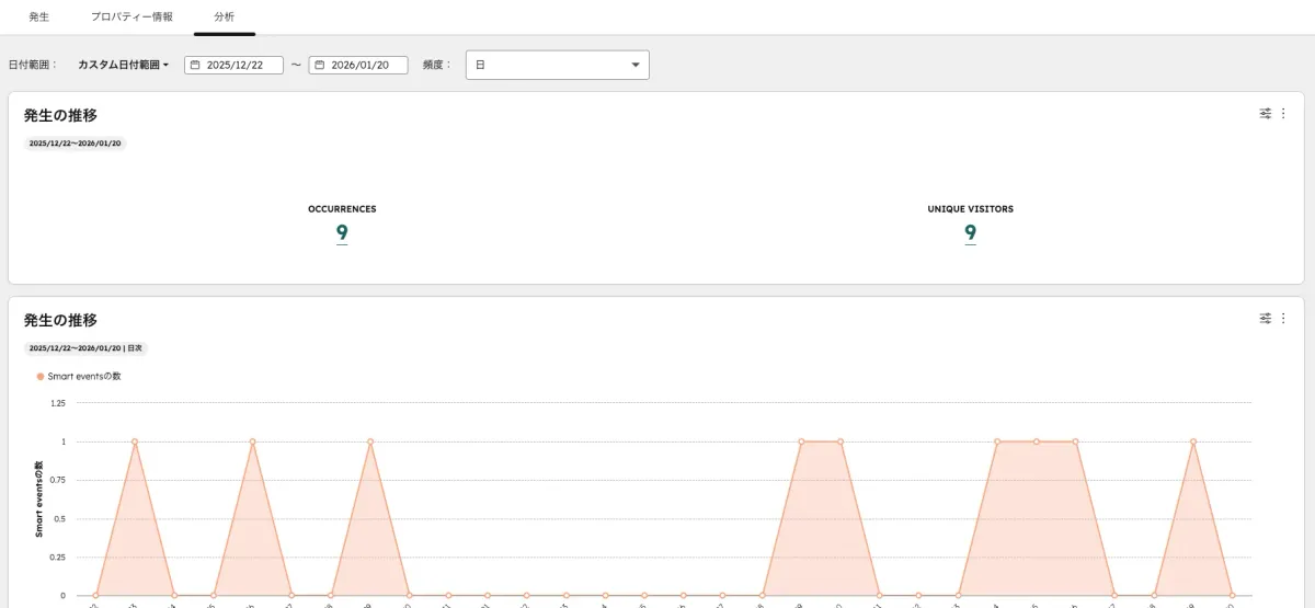 イベント管理のSmart Events発生推移
