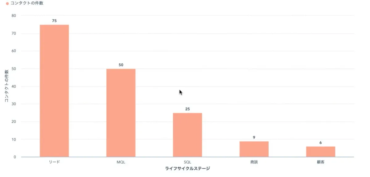 ファネルレポートの表示画面