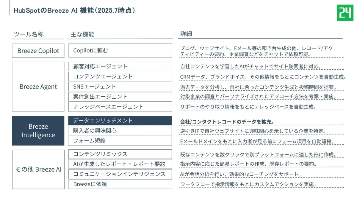 HubSpotのBreeze AI_202507 (1)