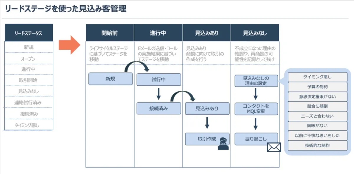 ライフサイクルステージがSQLになったタイミングで、リードとして取り込まれる前提でご覧ください。