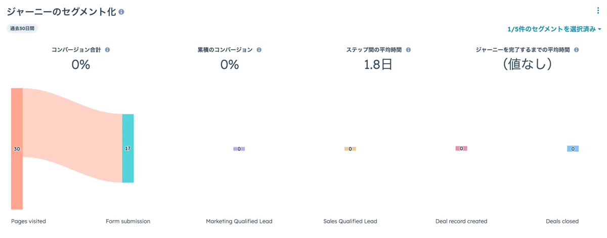 ジャーニーのセグメント化