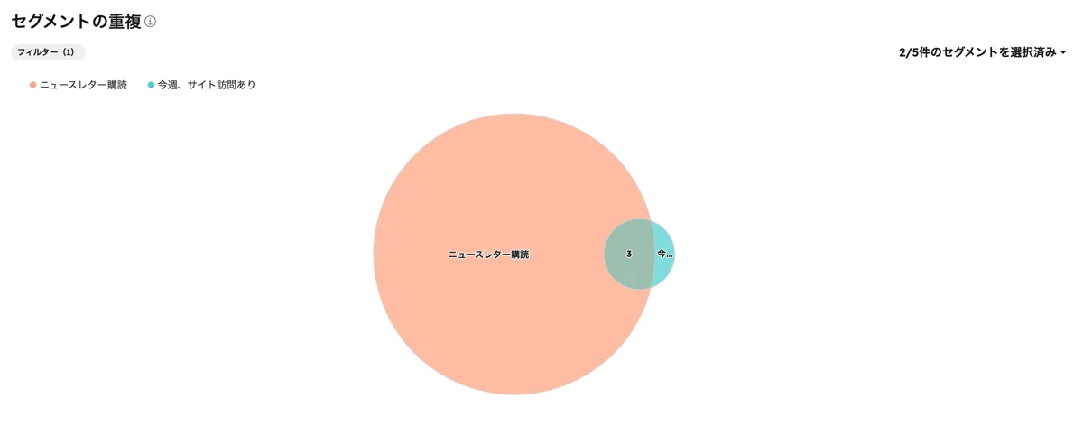 セグメントの重複